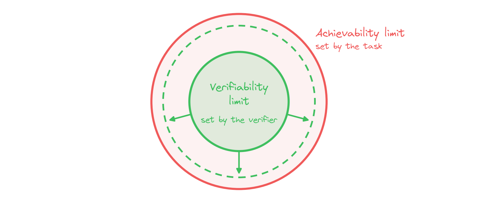 A better verifier pushes the inner limit outward