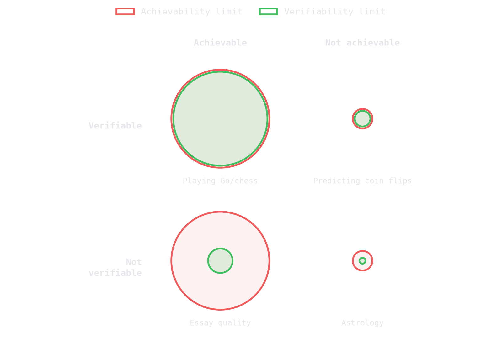 Verifiability and achievability in four cases